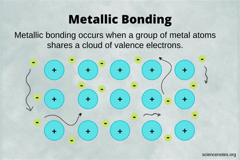 Metallic Bonding .